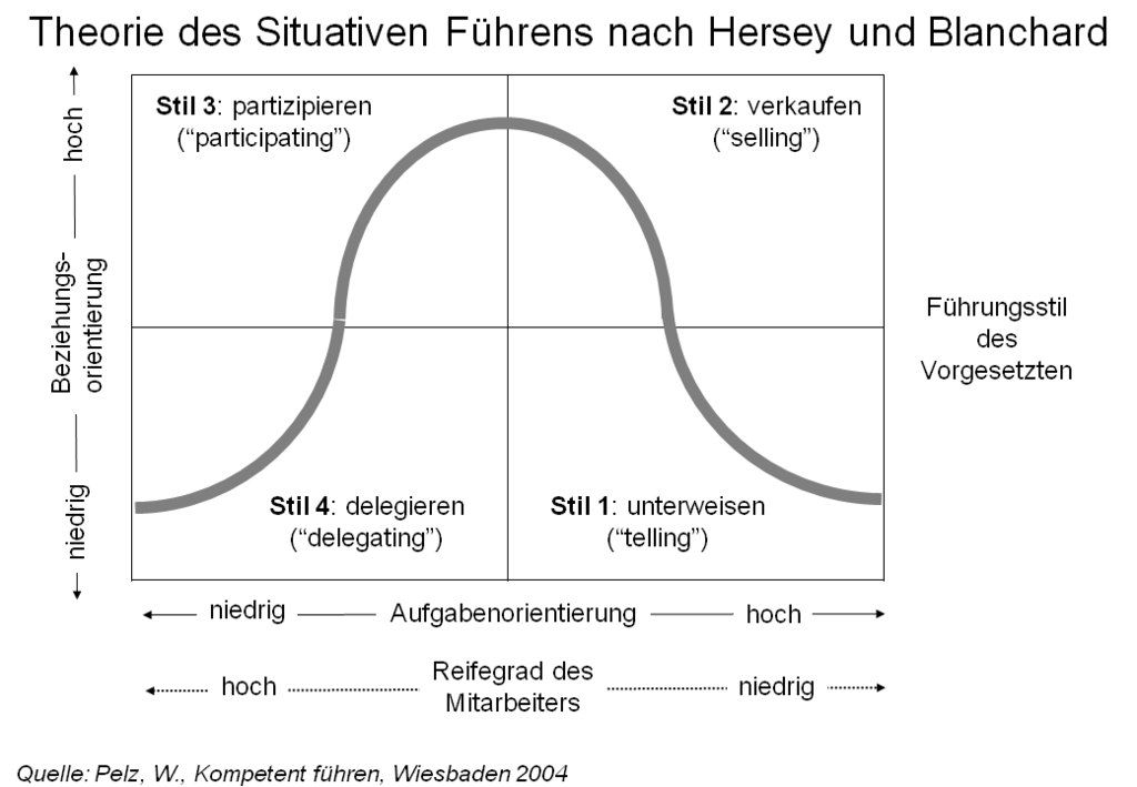 Situative Führungstheorie Hersey/Blanchard